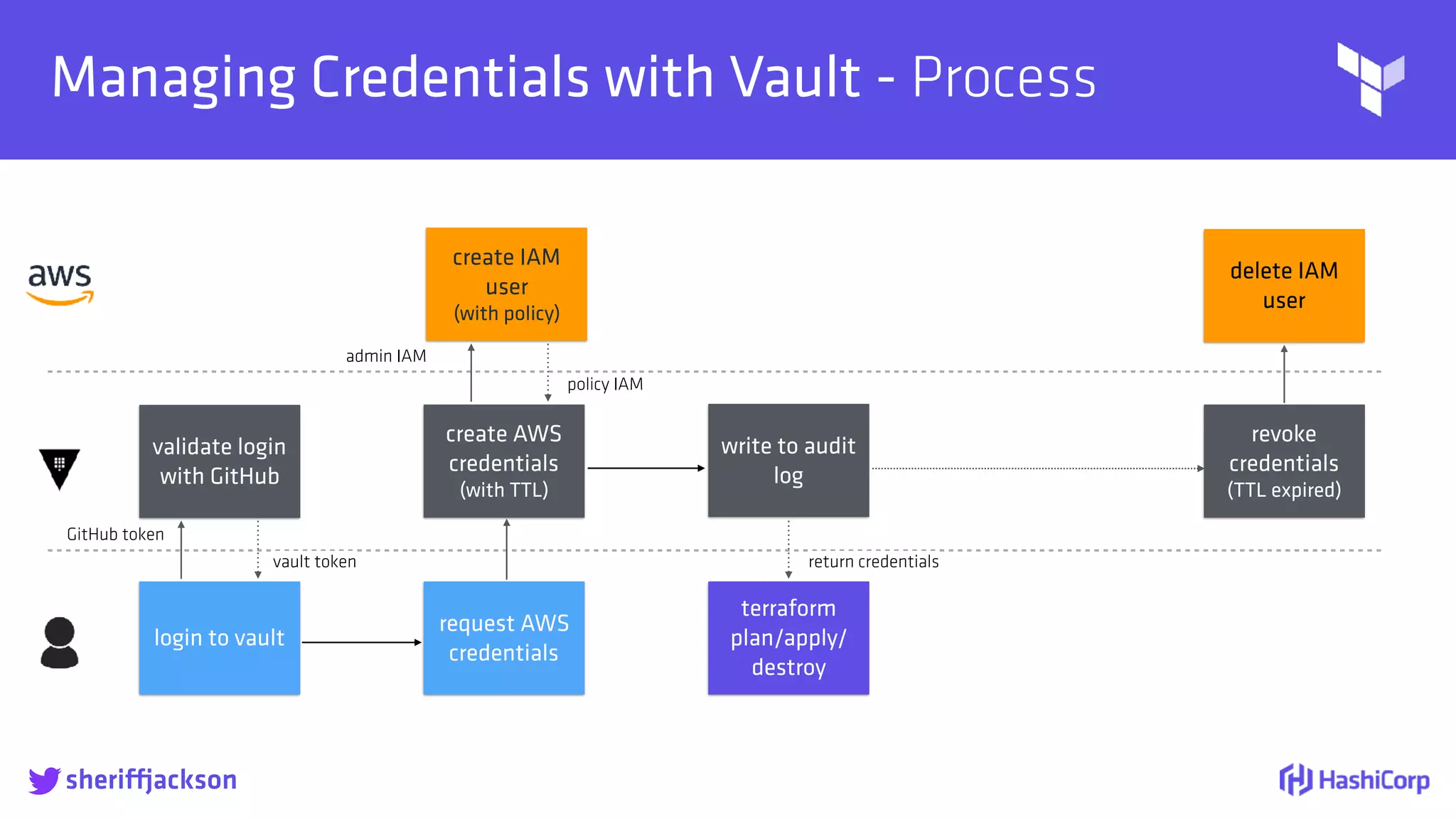 
Managing Credentials with Vault - Process
sheriffjackson
login to vault
create AWS
credentials
(with TTL)
create IAM
user
(with policy)
request AWS
credentials
terraform
plan/apply/
destroy
write to audit
log
revoke
credentials
(TTL expired)
delete IAM
user
return credentials
GitHub token
validate login
with GitHub
vault token
admin IAM
policy IAM
 