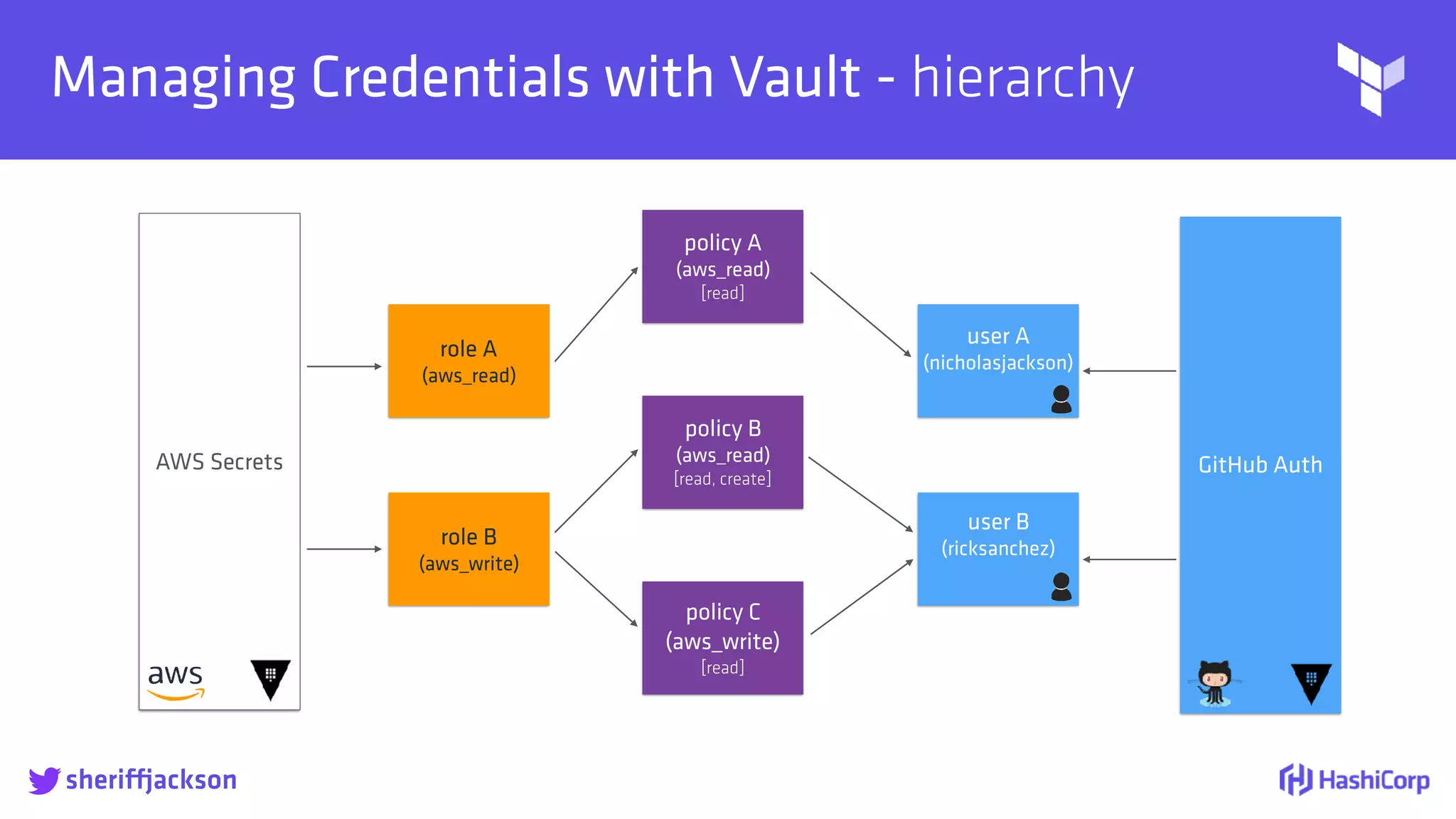 
AWS Secrets
Managing Credentials with Vault - hierarchy
sheriffjackson
role A
(aws_read)
role B
(aws_write)
policy A
(aws_read)
[read]
policy C
(aws_write)
[read]
policy B
(aws_read)
[read, create]
GitHub Auth
user B
(ricksanchez)
user A
(nicholasjackson)
 