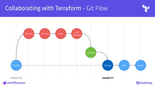 
Collaborating with Terraform - Git Flow
sheriffjackson
master
branch commit plan
pull
request
validate
merge plan apply
version 1.0 version 1.1
 