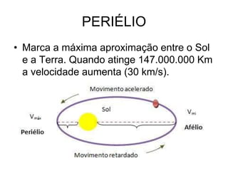 PERIÉLIO
• Marca a máxima aproximação entre o Sol
e a Terra. Quando atinge 147.000.000 Km
a velocidade aumenta (30 km/s).
 