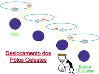 PN
PN
Hoje
PN
PN
Daqui a
13 mil anos
Deslocamento dos
Pólos Celestes
 