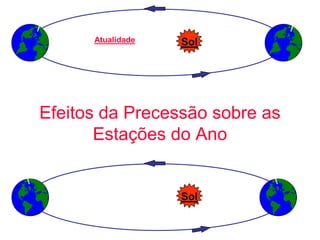 Sol
Efeitos da Precessão sobre as
Estações do Ano
Inverno Austral Verão Austral
Dez
Jun
Atualidade
Sol
Inverno Austral
Verão Austral
Dez Jun
Daqui a 13.000 anos
 
