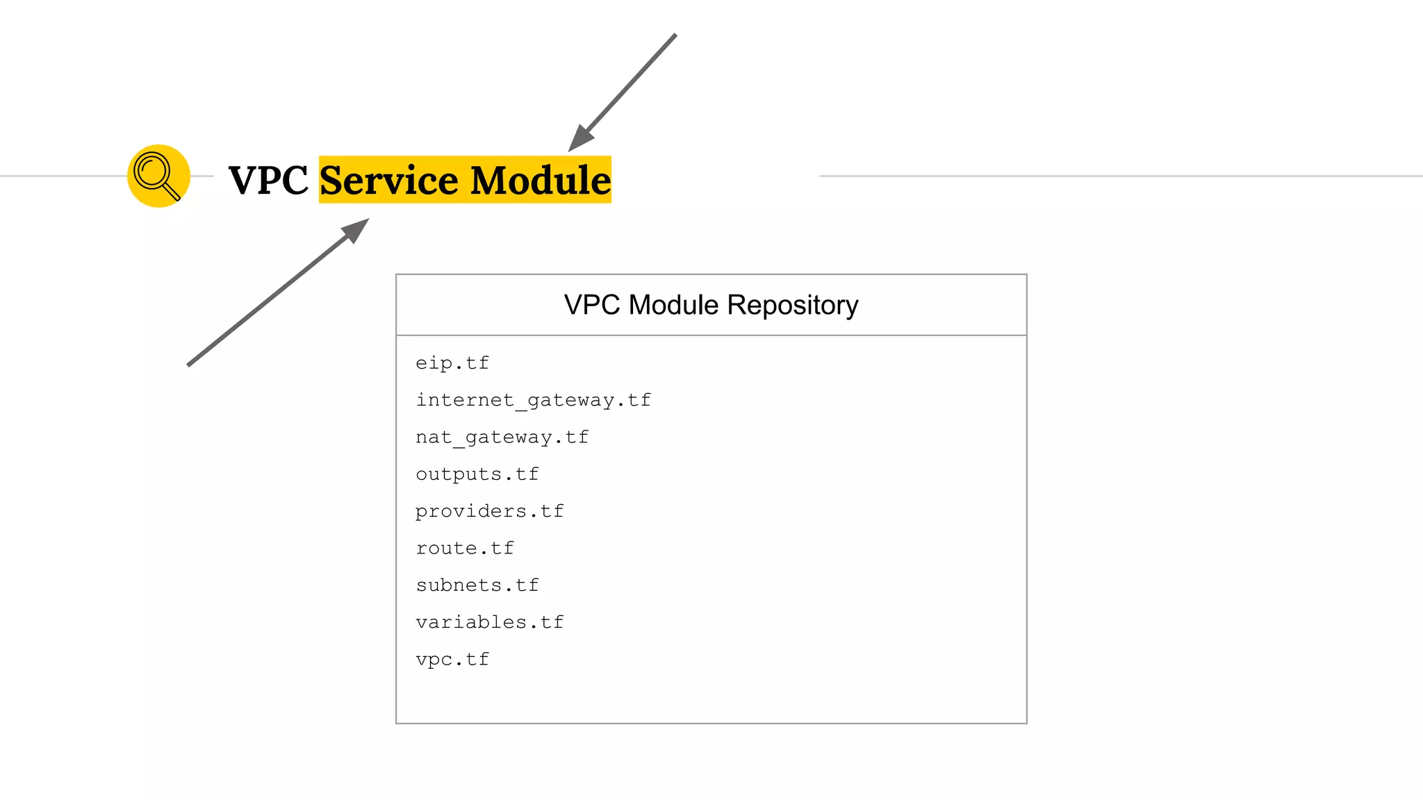 VPC Module Repository
eip.tf
internet_gateway.tf
nat_gateway.tf
outputs.tf
providers.tf
route.tf
subnets.tf
variables.tf
vpc.tf
VPC Service Module
 