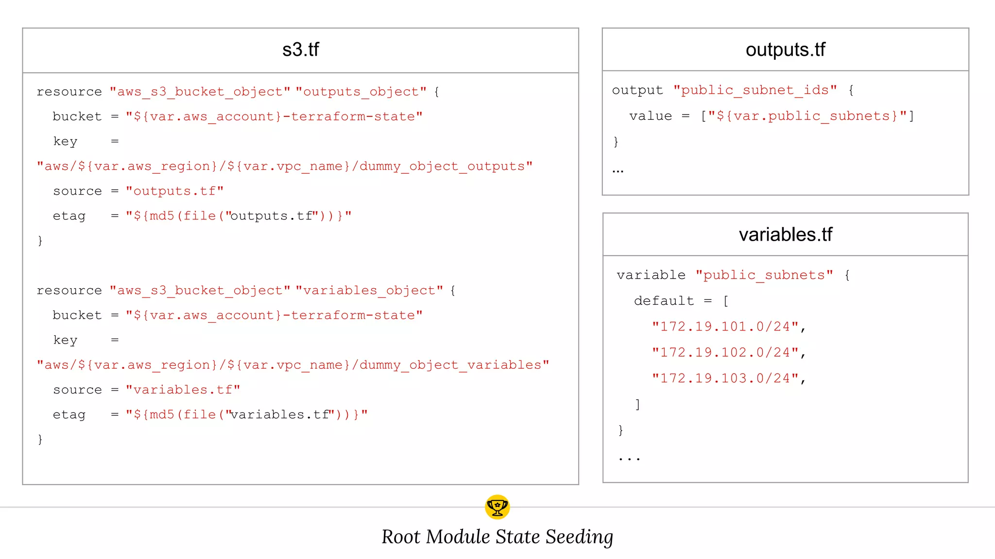 s3.tf
resource "aws_s3_bucket_object" "outputs_object" {
bucket = "${var.aws_account}-terraform-state"
key =
"aws/${var.aws_region}/${var.vpc_name}/dummy_object_outputs"
source = "outputs.tf"
etag = "${md5(file("outputs.tf"))}"
}
resource "aws_s3_bucket_object" "variables_object" {
bucket = "${var.aws_account}-terraform-state"
key =
"aws/${var.aws_region}/${var.vpc_name}/dummy_object_variables"
source = "variables.tf"
etag = "${md5(file("variables.tf"))}"
}
Root Module State Seeding
outputs.tf
output "public_subnet_ids" {
value = ["${var.public_subnets}"]
}
...
variables.tf
variable "public_subnets" {
default = [
"172.19.101.0/24",
"172.19.102.0/24",
"172.19.103.0/24",
]
}
...
 