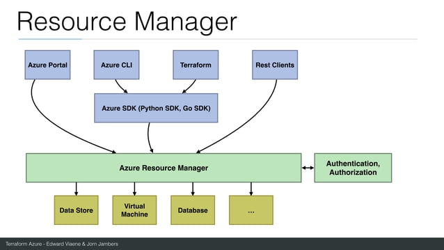 Learn Terraform on Azure | PDF