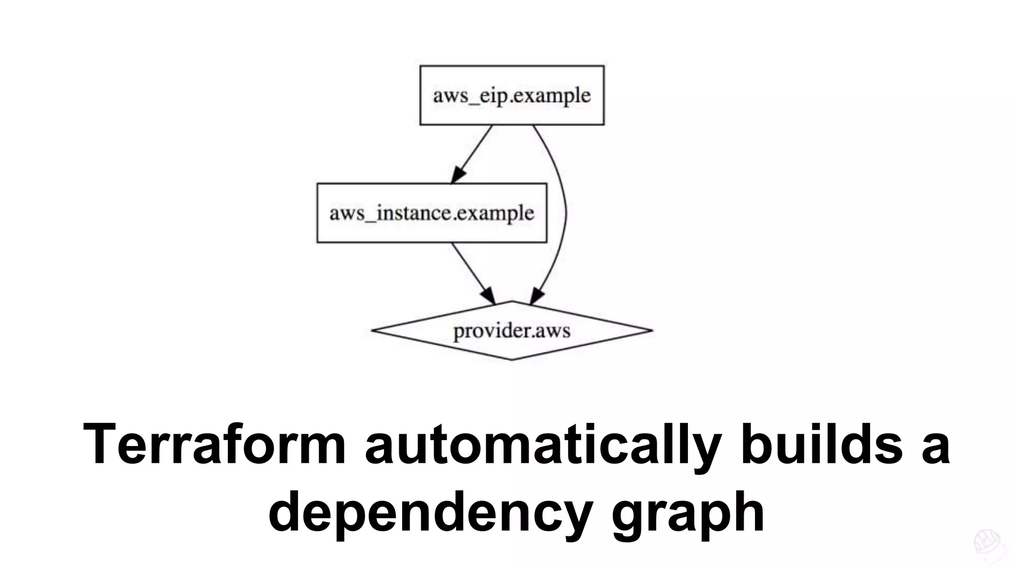 Terraform automatically builds a
dependency graph
 