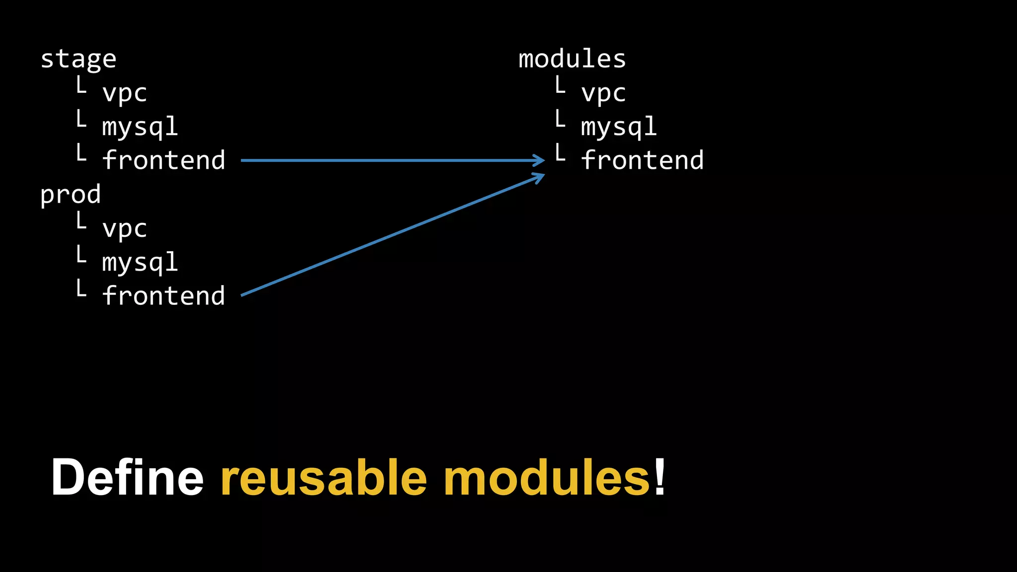 stage
└ vpc
└ mysql
└ frontend
prod
└ vpc
└ mysql
└ frontend
modules
└ vpc
└ mysql
└ frontend
Define reusable modules!
 