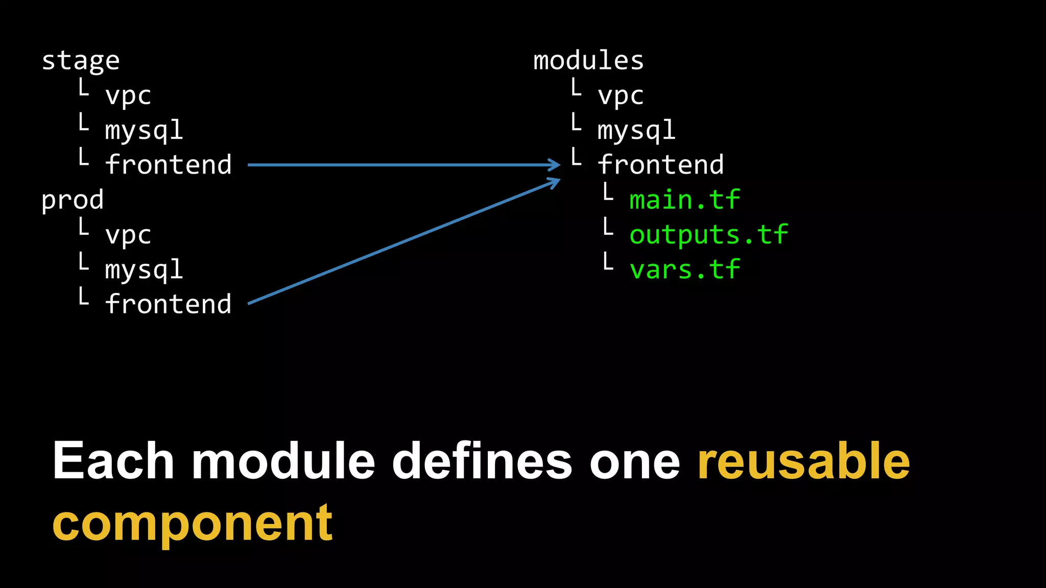 stage
└ vpc
└ mysql
└ frontend
prod
└ vpc
└ mysql
└ frontend
modules
└ vpc
└ mysql
└ frontend
└ main.tf
└ outputs.tf
└ vars.tf
Each module defines one reusable
component
 