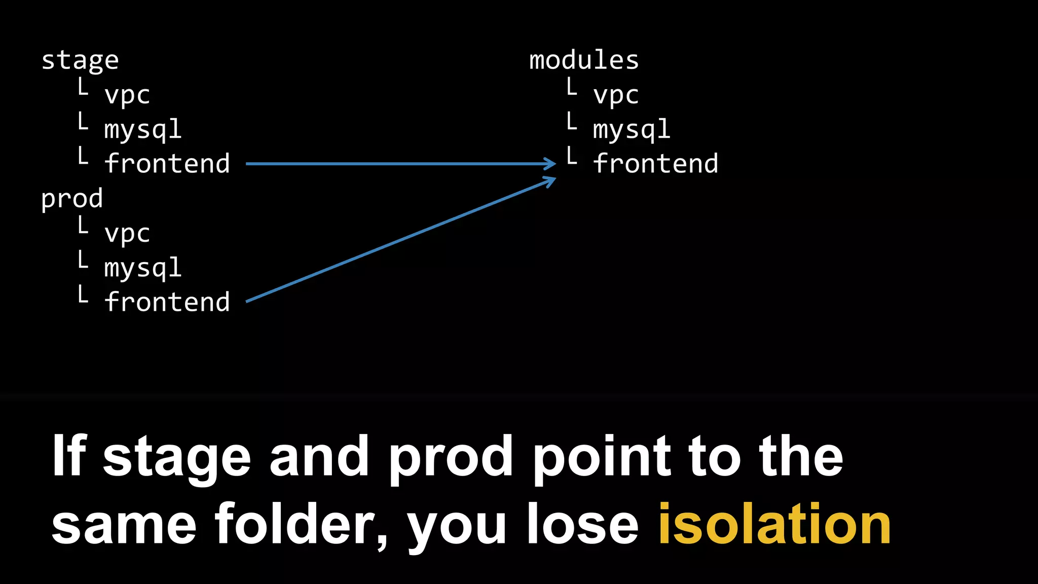stage
└ vpc
└ mysql
└ frontend
prod
└ vpc
└ mysql
└ frontend
modules
└ vpc
└ mysql
└ frontend
If stage and prod point to the
same folder, you lose isolation
 