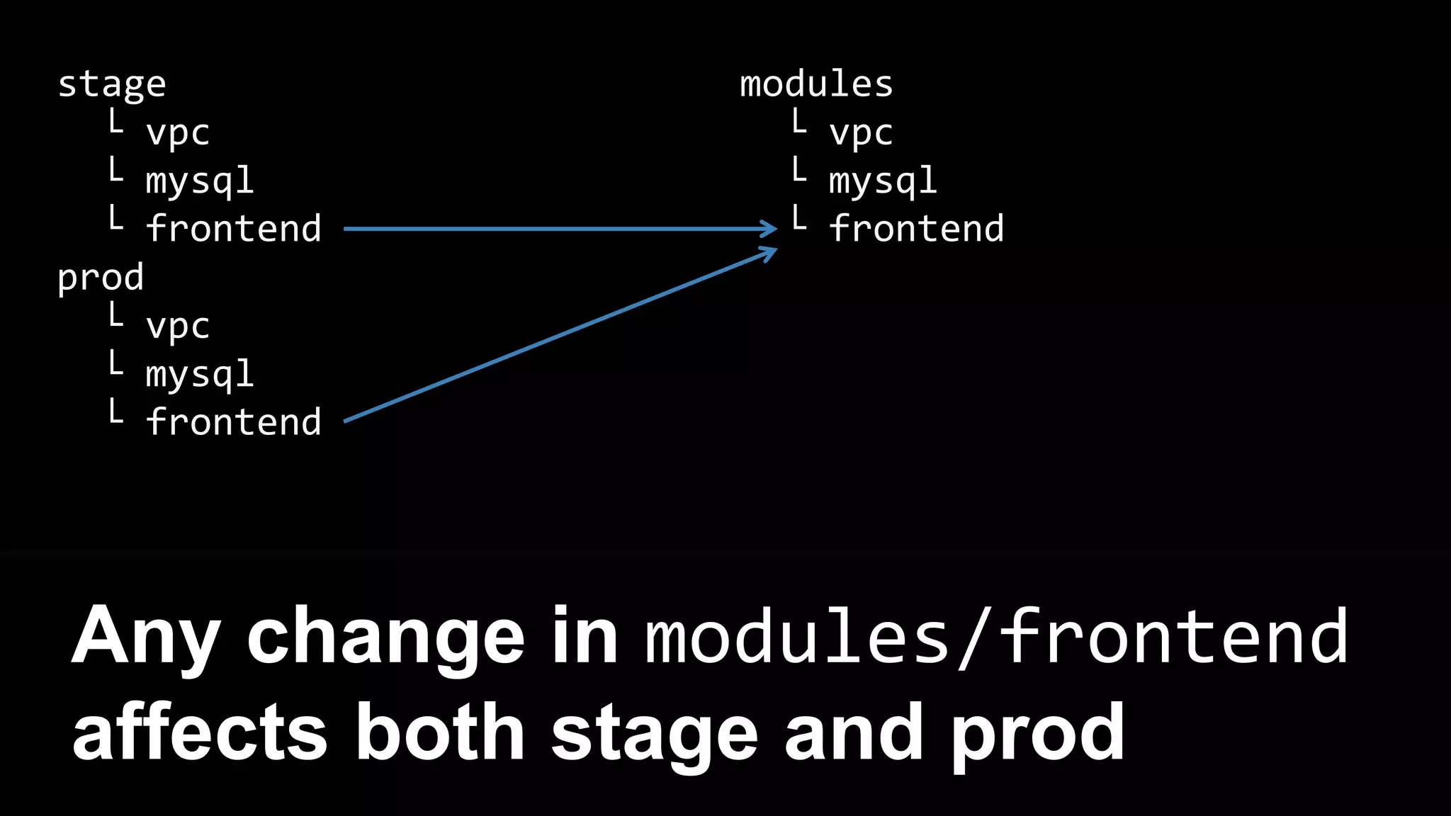stage
└ vpc
└ mysql
└ frontend
prod
└ vpc
└ mysql
└ frontend
modules
└ vpc
└ mysql
└ frontend
Any change in modules/frontend
affects both stage and prod
 