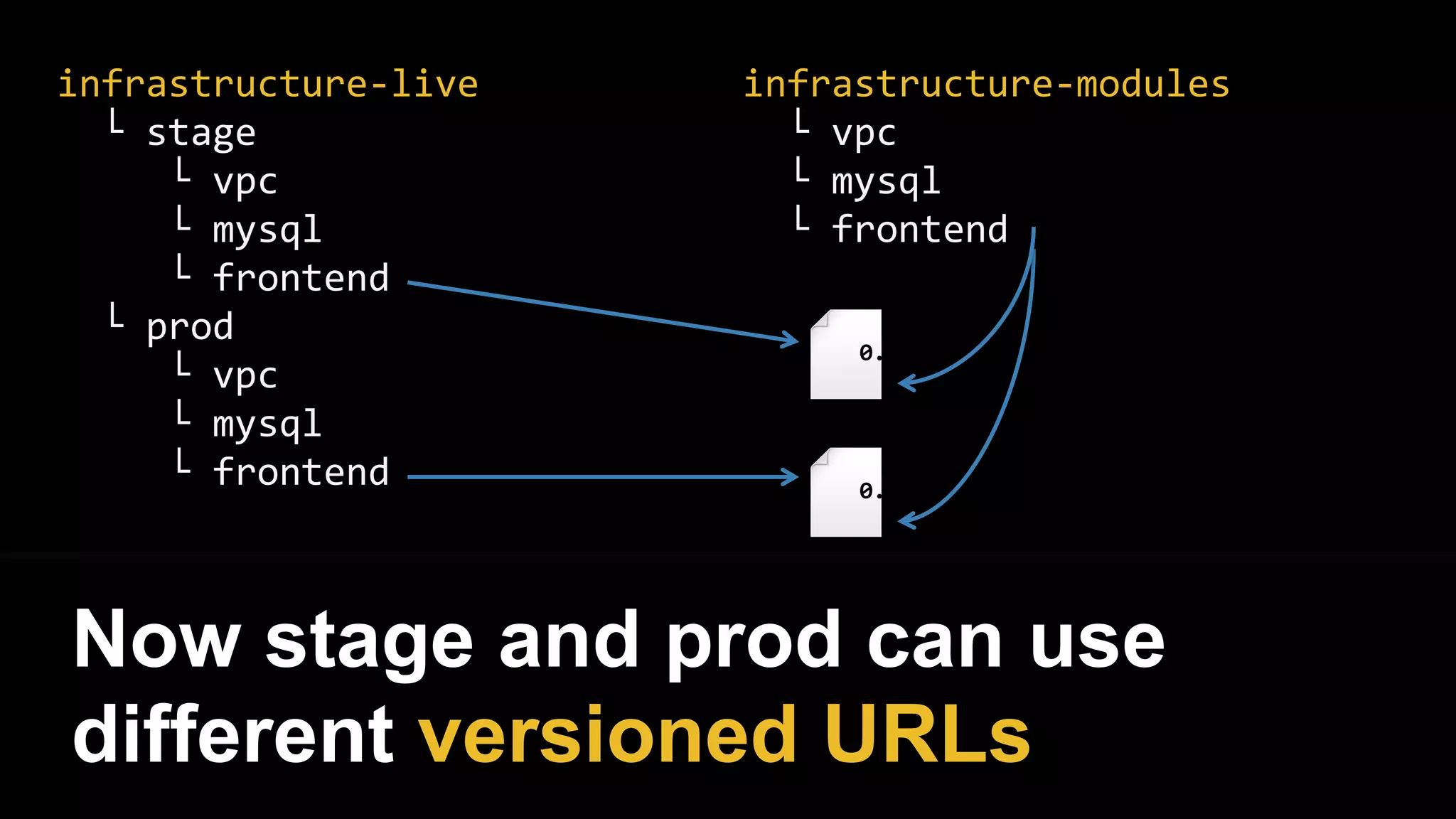 infrastructure-live
└ stage
└ vpc
└ mysql
└ frontend
└ prod
└ vpc
└ mysql
└ frontend
infrastructure-modules
└ vpc
└ mysql
└ frontend
Now stage and prod can use
different versioned URLs
0.1
0.2
 