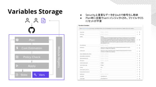 Plan
Apply
Cost Estimation
Policy Check
State
Variables Storage
Vars
ModuleRegistry
● Security上重要なデータをVaultで暗号化し格納
● Plan時に自動でvarにインジェクトされ、ファイルやOS
にセットが不要
 