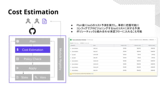 Plan
Apply
Cost Estimation
Policy Check
State
Cost Estimation
Vars
ModuleRegistry
● Plan後にIaaSのコスト予測を実行し、事前に把握可能に
● コンフィグでプロビジョニングするIaaSコストに対する予測
● ポリシーチェックと組み合わせ承認フローに入れるこも可能
 