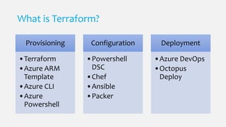 What is Terraform?
Provisioning
•Terraform
•Azure ARM
Template
•Azure CLI
•Azure
Powershell
Configuration
•Powershell
DSC
...