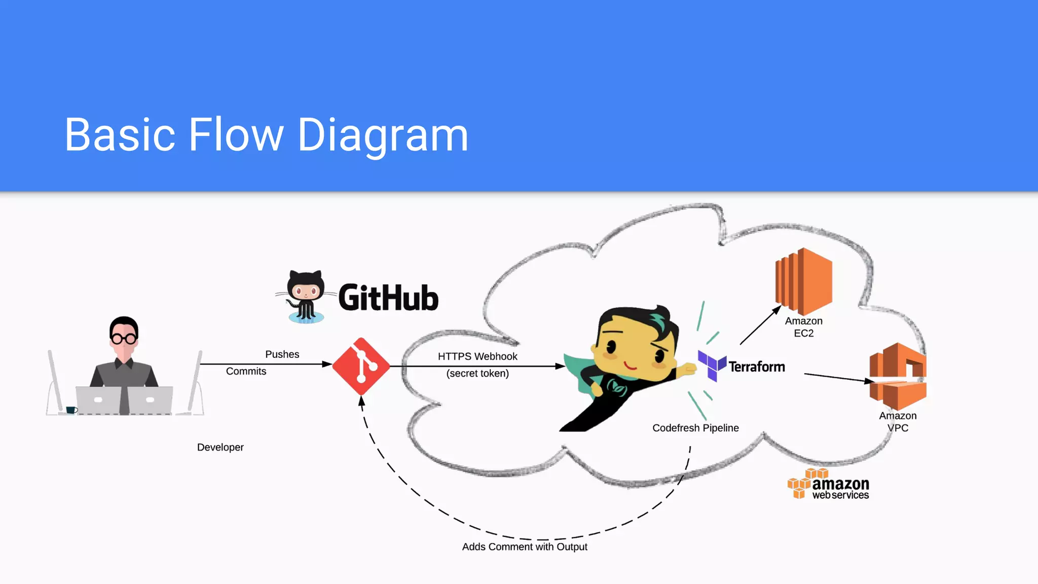 Basic Flow Diagram
 