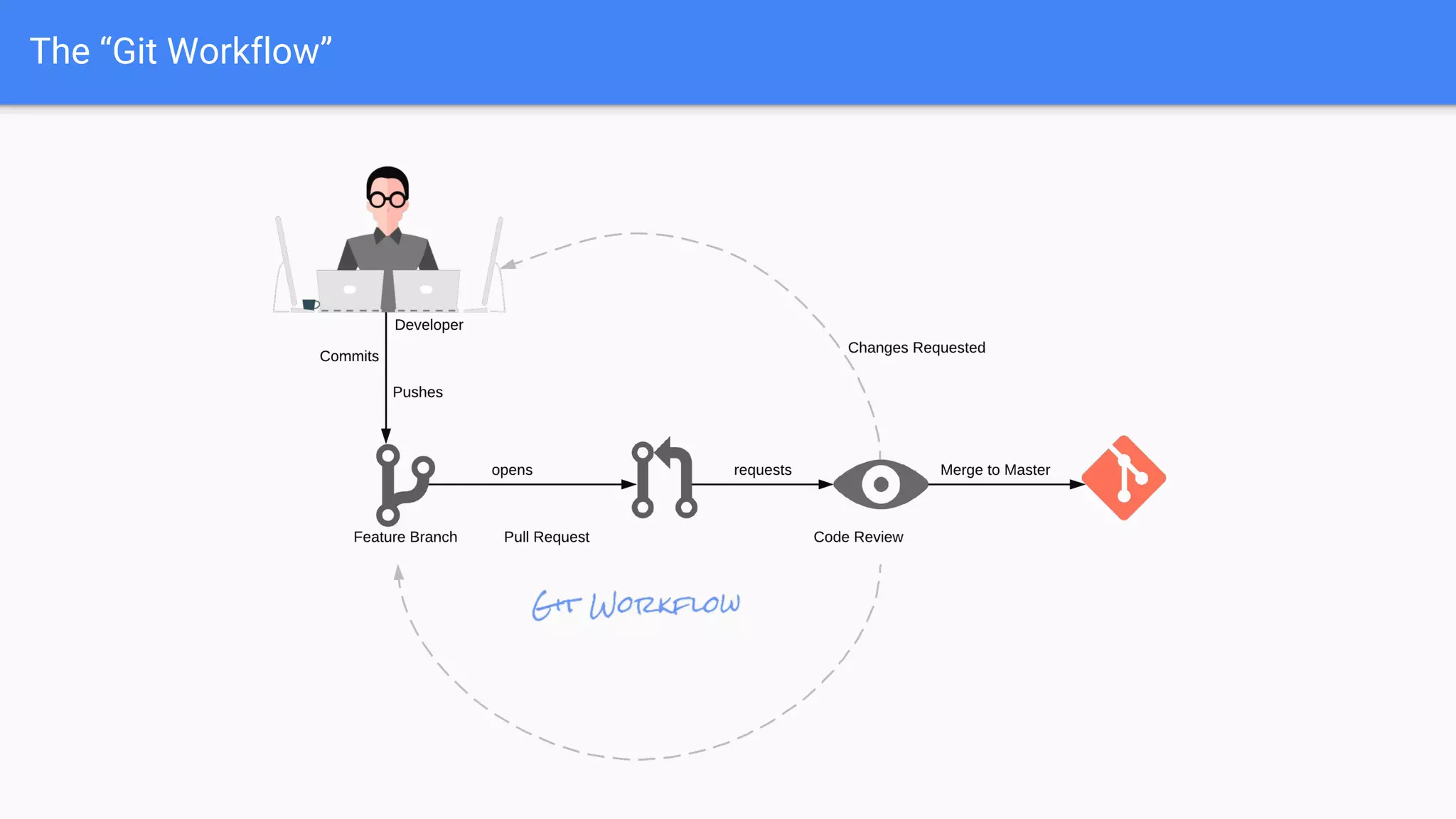 The “Git Workflow”
 