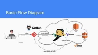 Basic Flow Diagram
 