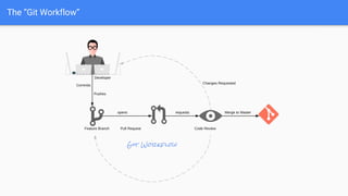 The “Git Workflow”
 