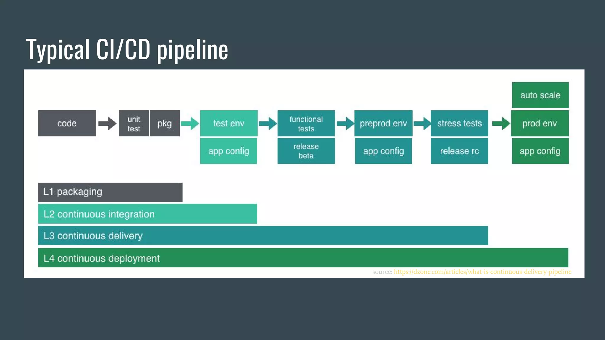 Typical CI/CD pipeline
source: https://dzone.com/articles/what-is-continuous-delivery-pipeline
 