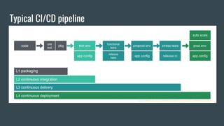 Typical CI/CD pipeline
source: https://dzone.com/articles/what-is-continuous-delivery-pipeline
 