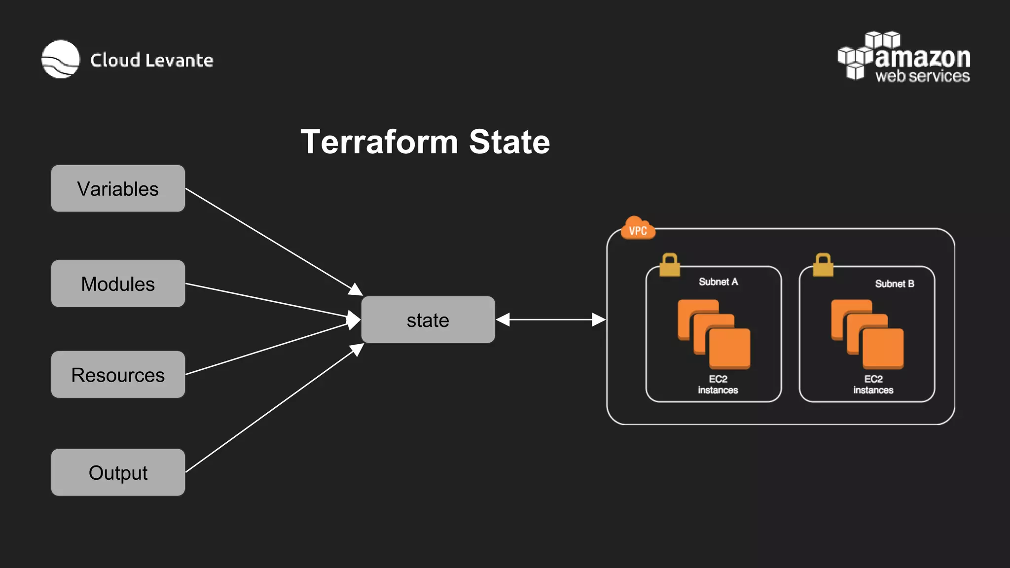 Variables
Modules
Resources
Output
state
Terraform State
 