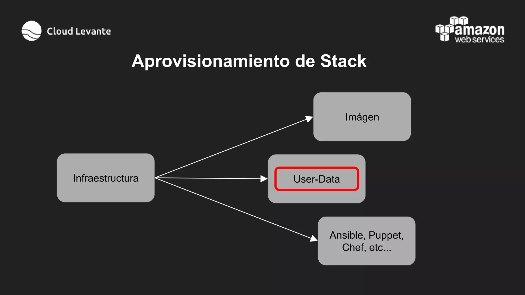 Aprovisionamiento de Stack
Infraestructura
Imágen
User-Data
Ansible, Puppet,
Chef, etc...
 