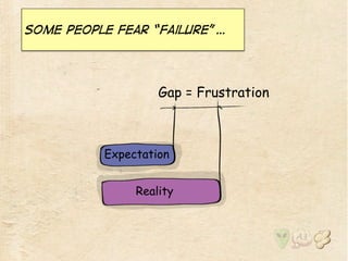 Some people fear “failure”… 
Gap = Frustration 
Expectation 
Reality 
 