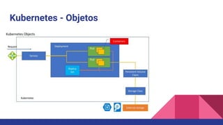 Kubernetes - Objetos
 