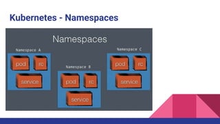 Kubernetes - Namespaces
 