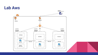 Lab Aws
 