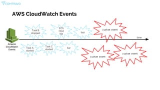 AWS CloudWatch Events
time
Task A
started
bar
Task C
started
Task B
stopped
ECS
Host
bla
baz
custom event
custom event
custom event
 