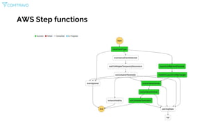 AWS Step functions
 