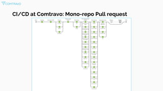 CI/CD at Comtravo: Mono-repo Pull request
 