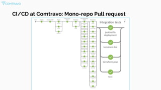 CI/CD at Comtravo: Mono-repo Pull request
 
