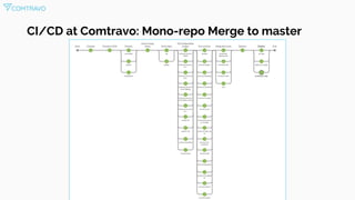 CI/CD at Comtravo: Mono-repo Merge to master
 