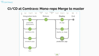 CI/CD at Comtravo: Mono-repo Merge to master
 