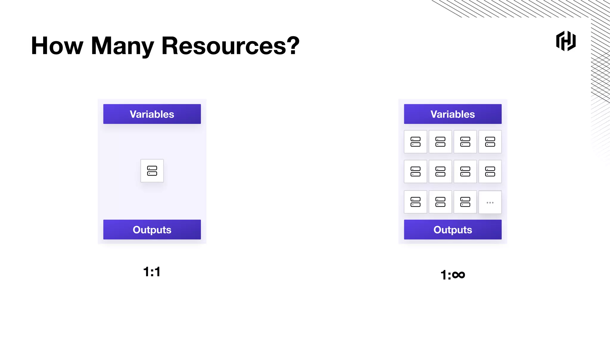 How Many Resources?
Variables
Outputs
Variables
Outputs
1:1 1:∞
 