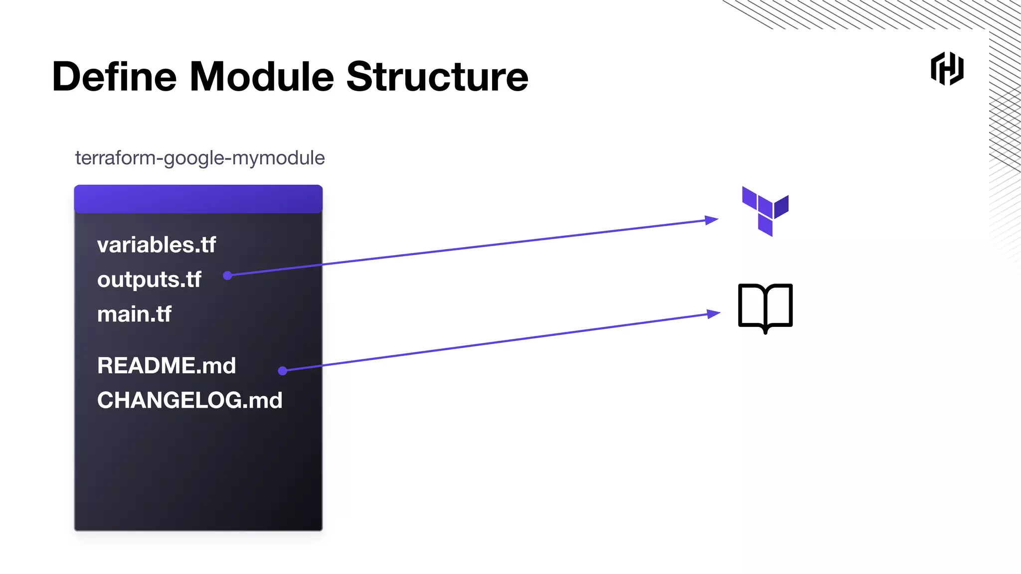 Deﬁne Module Structure
terraform-google-mymodule
variables.tf
outputs.tf
README.md
CHANGELOG.md
main.tf
 