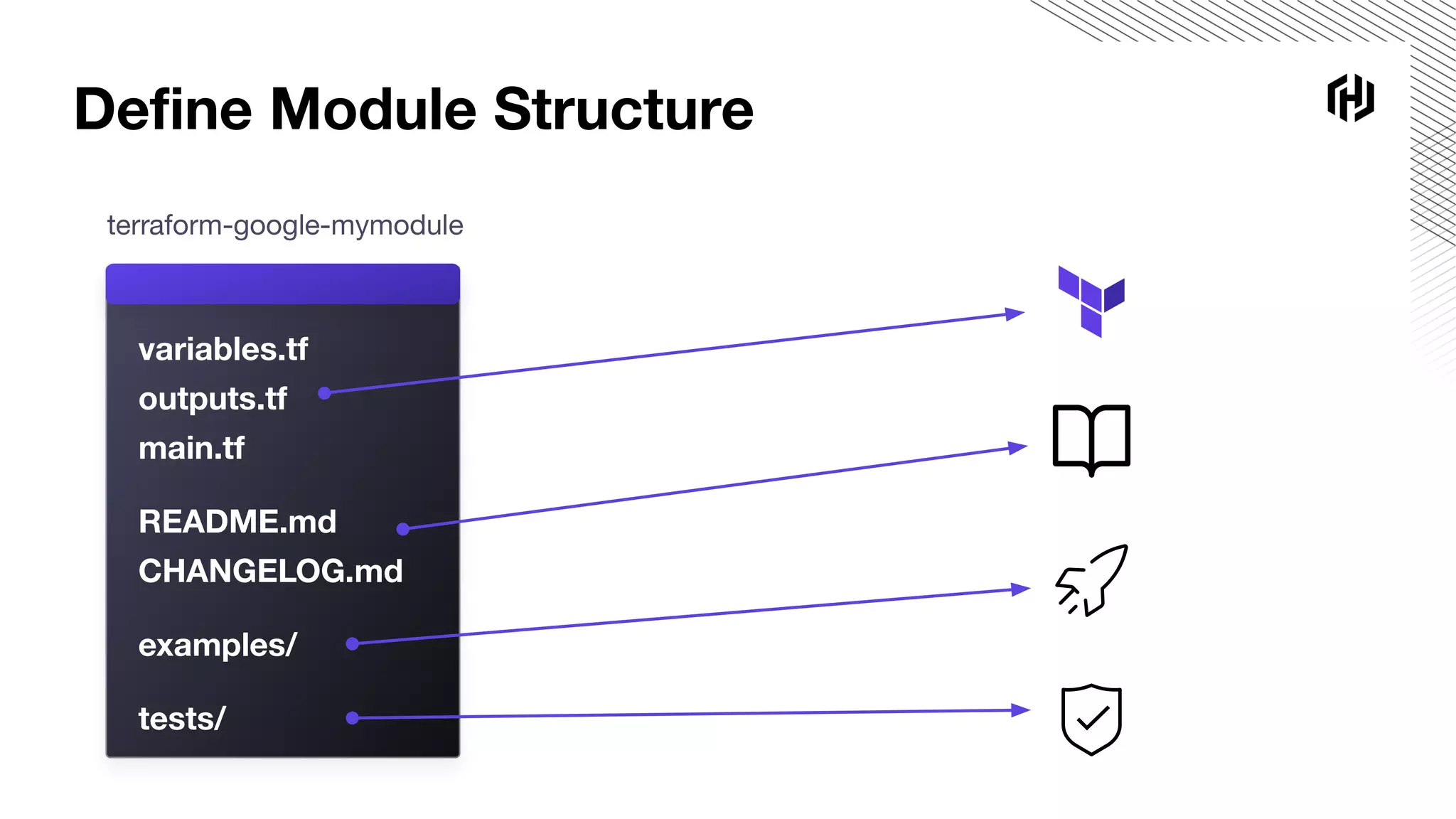Deﬁne Module Structure
terraform-google-mymodule
variables.tf
outputs.tf
README.md
CHANGELOG.md
examples/
tests/
main.tf
 