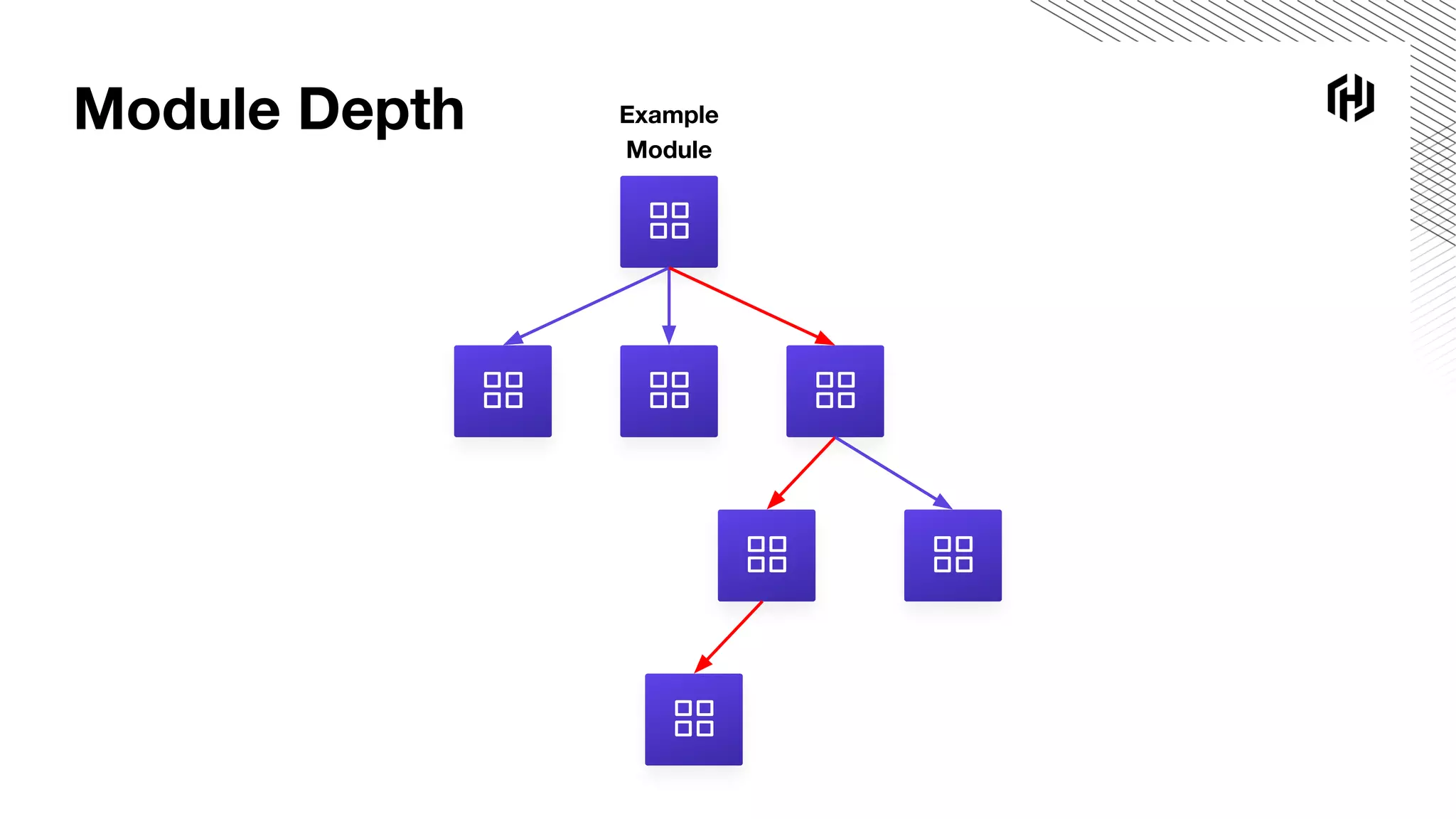 Module Depth Example
Module
 