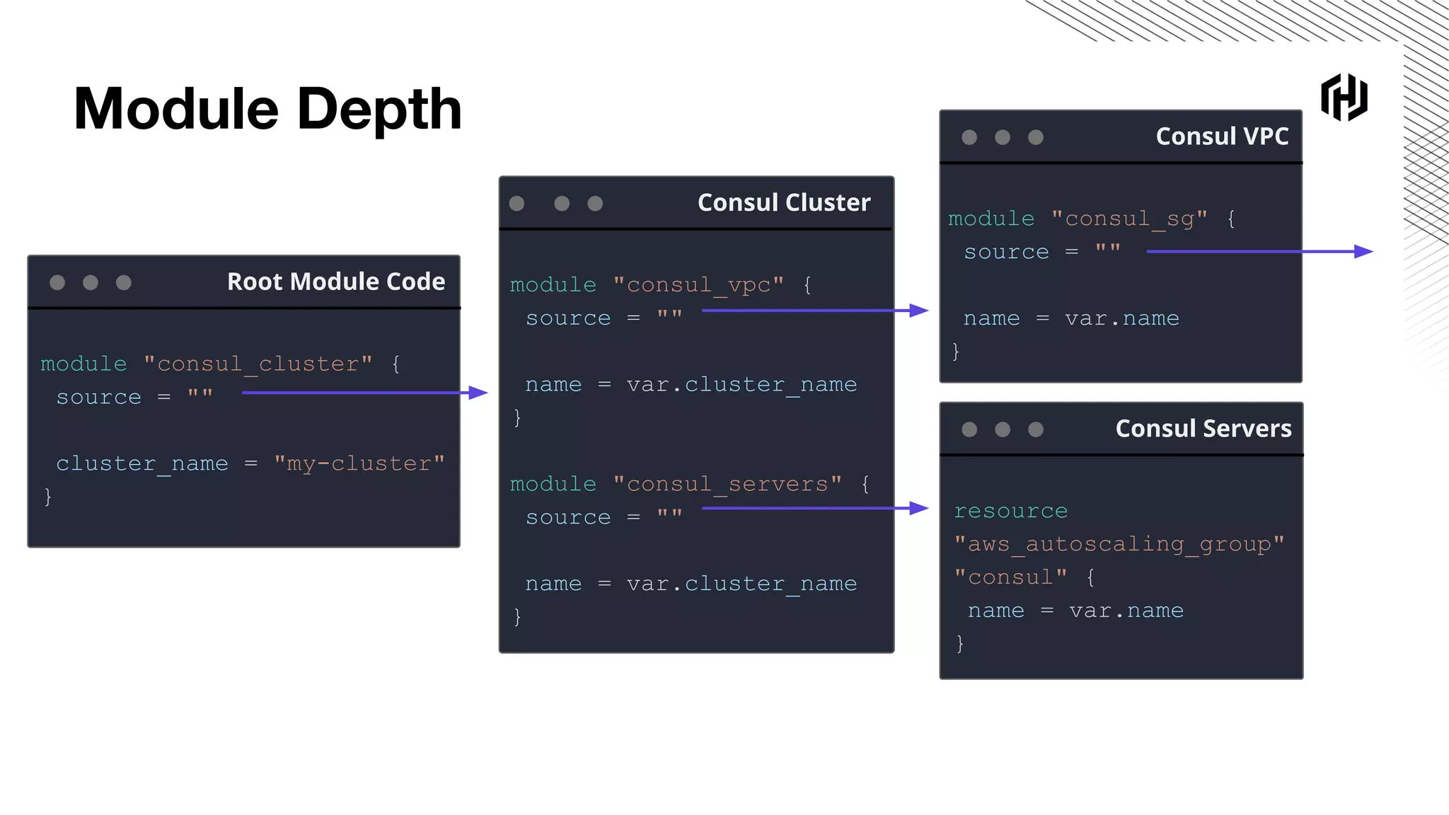 Module Depth
Root Module Code
module "consul_cluster" {
source = ""
cluster_name = "my-cluster"
}
Consul Cluster
module "consul_vpc" {
source = ""
name = var.cluster_name
}
module "consul_servers" {
source = ""
name = var.cluster_name
}
Consul VPC
module "consul_sg" {
source = ""
name = var.name
}
Consul Servers
resource
"aws_autoscaling_group"
"consul" {
name = var.name
}
 