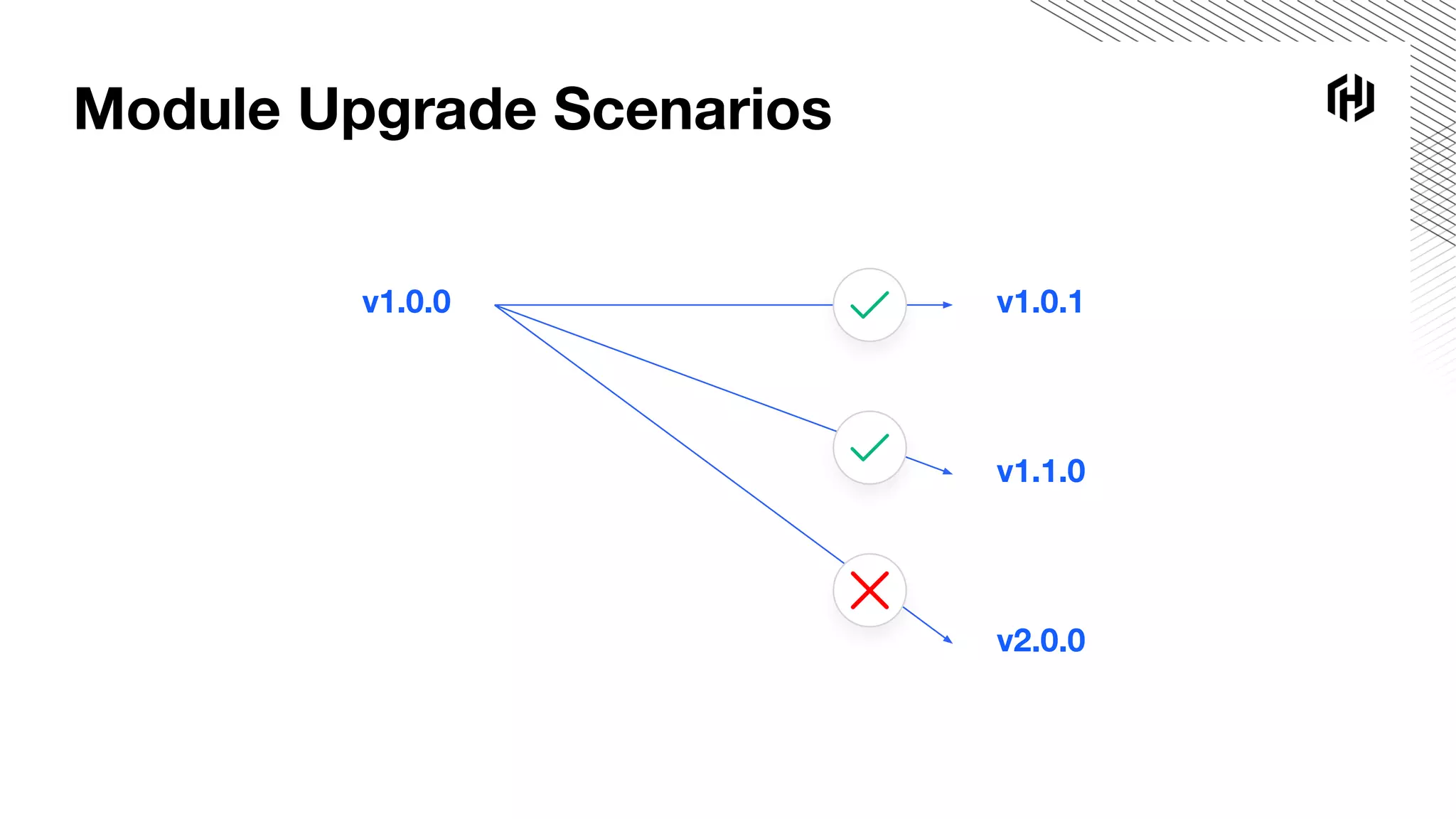 Module Upgrade Scenarios
v1.0.0 v1.0.1
v1.1.0
v2.0.0
 