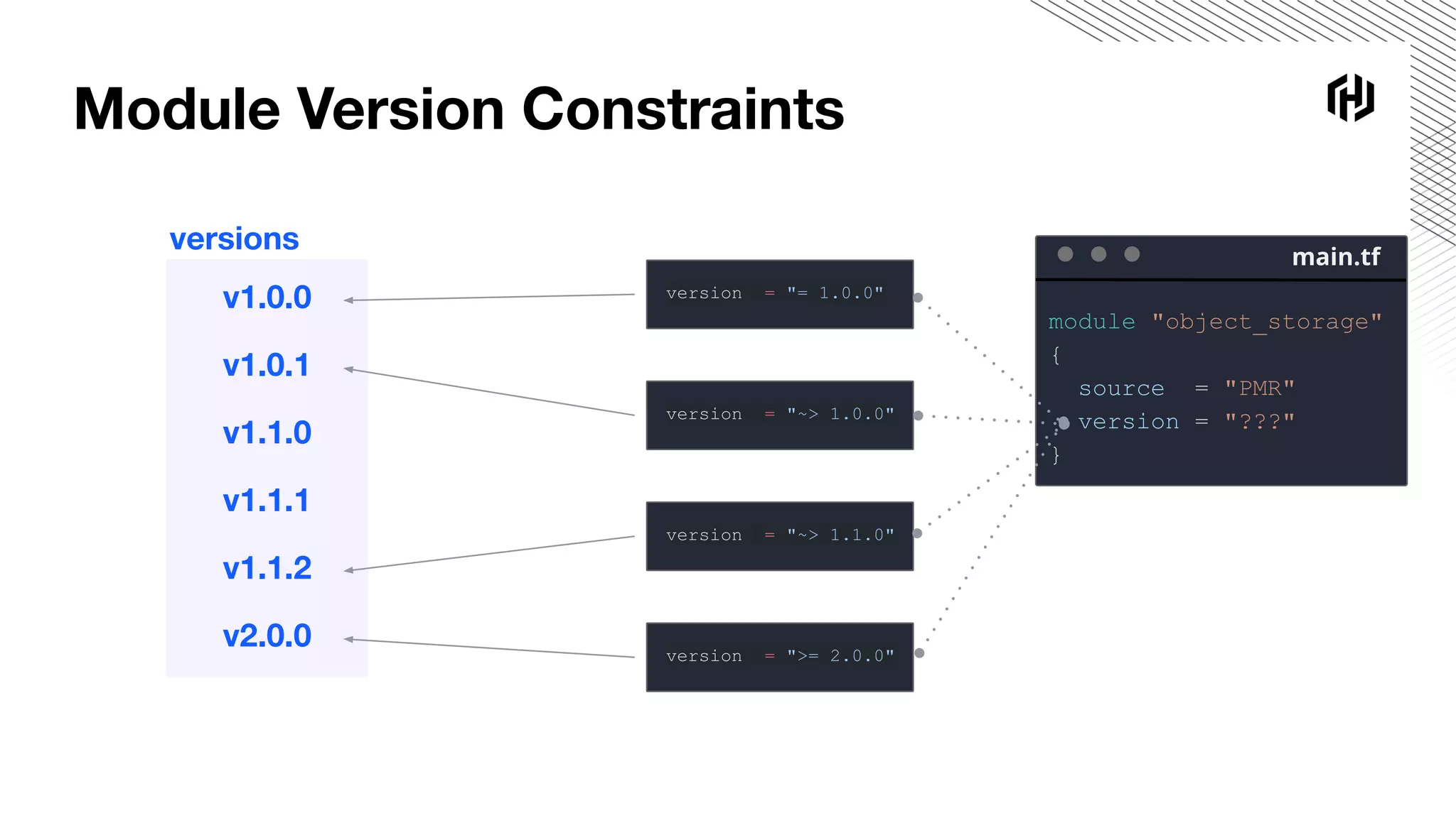 Module Version Constraints
v1.0.0
v1.1.0
v2.0.0
v1.0.1
v1.1.1
v1.1.2
versions
version = "= 1.0.0"
version = "~> 1.0.0"
version = "~> 1.1.0"
version = ">= 2.0.0"
module "object_storage"
{
source = "PMR"
version = "???"
}
main.tf
 