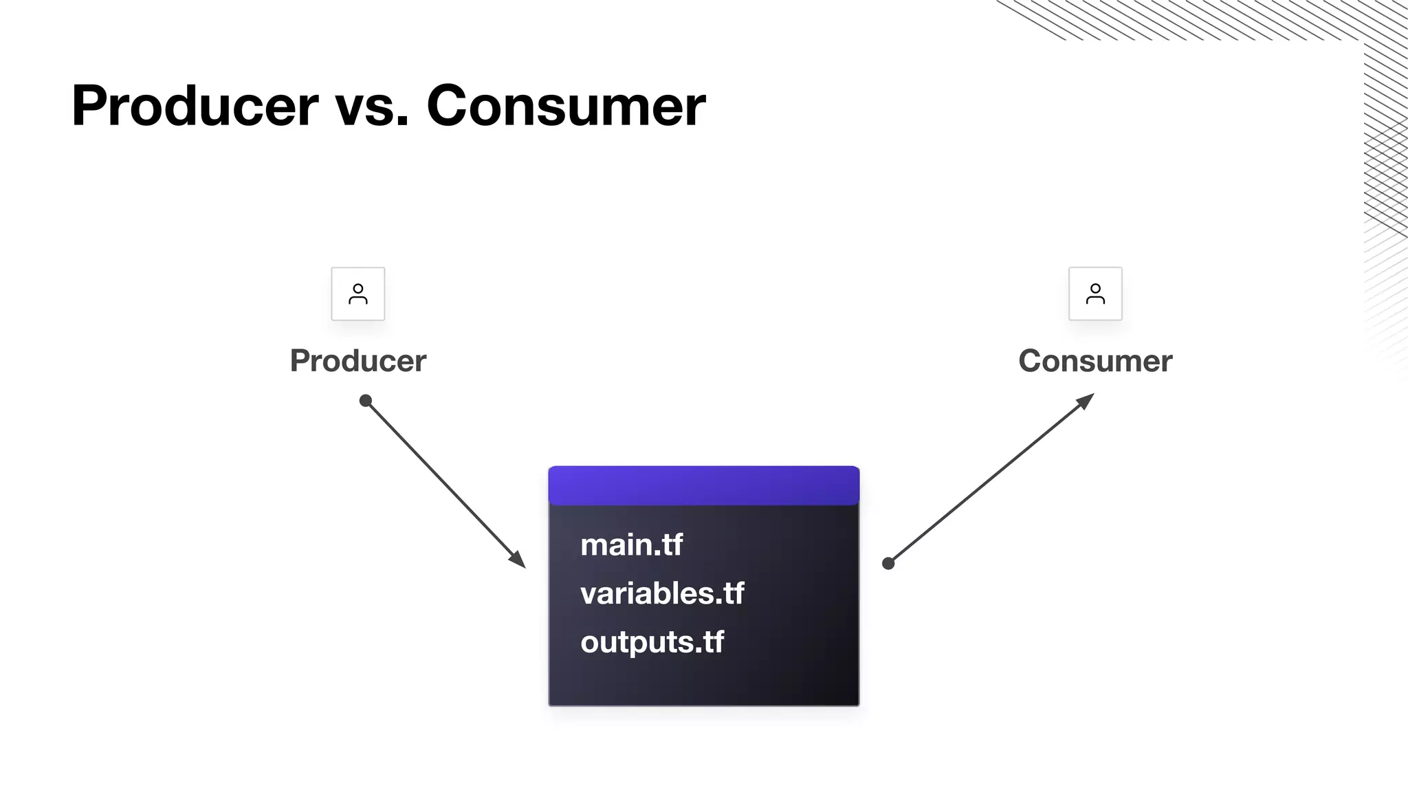 Producer Consumer
Producer vs. Consumer
main.tf
variables.tf
outputs.tf
 