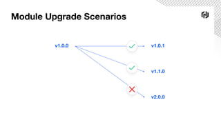 Module Upgrade Scenarios
v1.0.0 v1.0.1
v1.1.0
v2.0.0
 