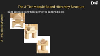 3-TierModulesStructure
Build services from these primitives building blocks
The 3-Tier Module-Based Hierarchy Structure
 