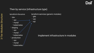 3-TierModulesStructure
Then by service (infrastructure type)
terraform-live-envs
L dev
L vpc
L mysql
L kubernetes
L staging
L vpc
L mysql
L kubernetes
L production
L vpc
L mysql
L kubernetes
terraform-services (generic modules)
L gke
L vpc
L sql
Implement infrastructure in modules
 