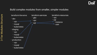 3-TierModulesStructure
Build complex modules from smaller, simpler modules
terraform-live-envs
L dev
L vpc
L mysql
L kubernetes
L staging
L vpc
L mysql
L kubernetes
L production
L vpc
L mysql
L kubernetes
terraform-services
L gke
L vpc
L sql
terraform-resources
L vpc
L sql
L instance
L user
 