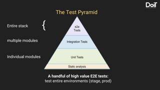 The Test Pyramid
A handful of high value E2E tests:
test entire environments (stage, prod)
Individual modules
multiple modules
Entire stack {
 