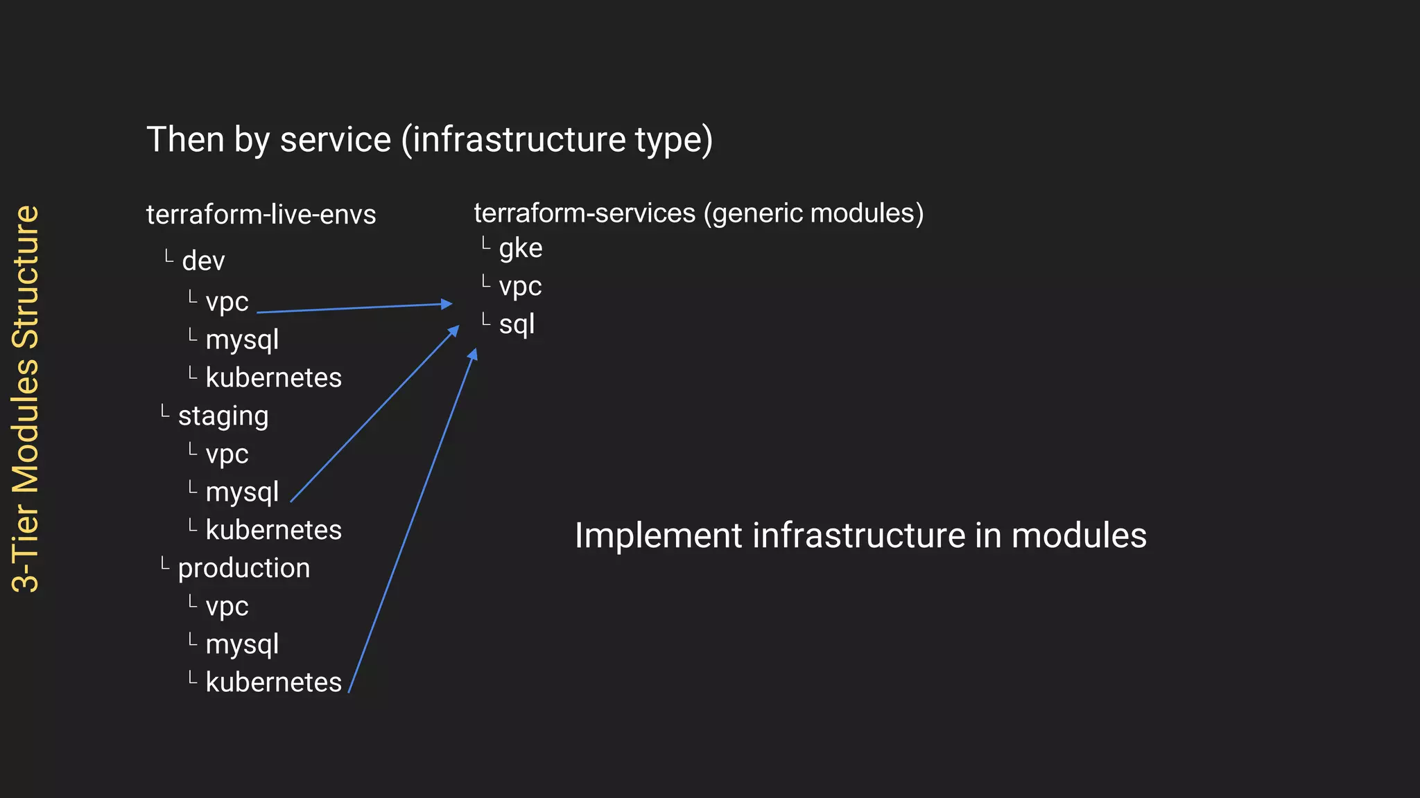 3-TierModulesStructure
Then by service (infrastructure type)
terraform-live-envs
L dev
L vpc
L mysql
L kubernetes
L staging
L vpc
L mysql
L kubernetes
L production
L vpc
L mysql
L kubernetes
terraform-services (generic modules)
L gke
L vpc
L sql
Implement infrastructure in modules
 
